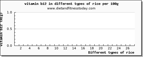 rice vitamin b12 per 100g